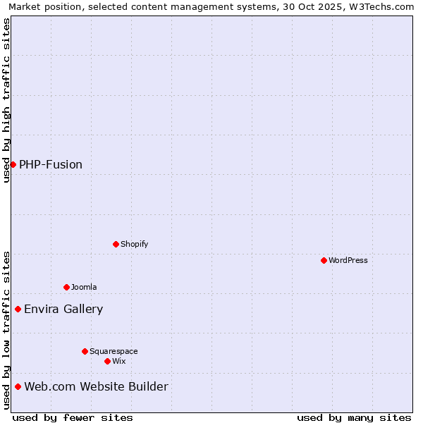 Market position of Envira Gallery vs. Web.com Website Builder vs. PHP-Fusion