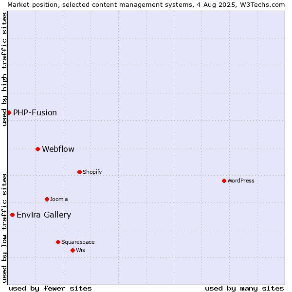 Market position of Webflow vs. Envira Gallery vs. PHP-Fusion