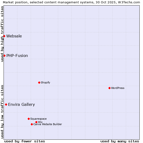 Market position of Envira Gallery vs. PHP-Fusion vs. Websale