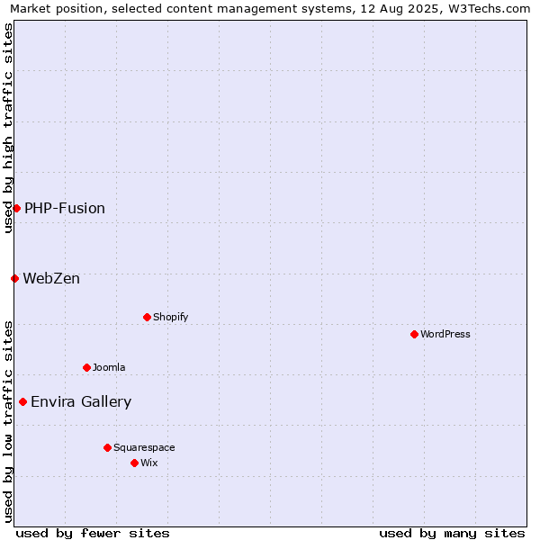 Market position of Envira Gallery vs. PHP-Fusion vs. WebZen