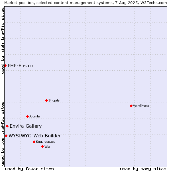 Market position of Envira Gallery vs. WYSIWYG Web Builder vs. PHP-Fusion