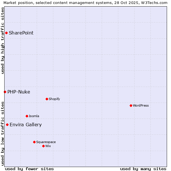 Market position of Envira Gallery vs. SharePoint vs. PHP-Nuke