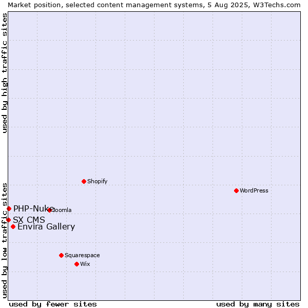 Market position of Envira Gallery vs. PHP-Nuke vs. SX CMS