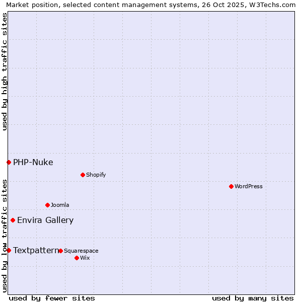 Market position of Envira Gallery vs. Textpattern vs. PHP-Nuke
