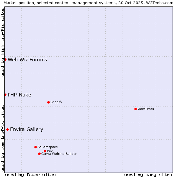 Market position of Envira Gallery vs. PHP-Nuke vs. Web Wiz Forums