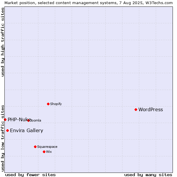 Market position of WordPress vs. Envira Gallery vs. PHP-Nuke