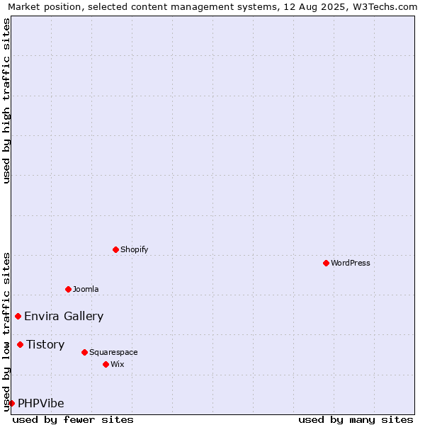 Market position of Tistory vs. Envira Gallery vs. PHPVibe