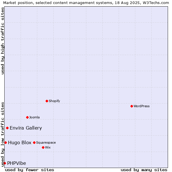 Market position of Envira Gallery vs. Hugo Blox vs. PHPVibe