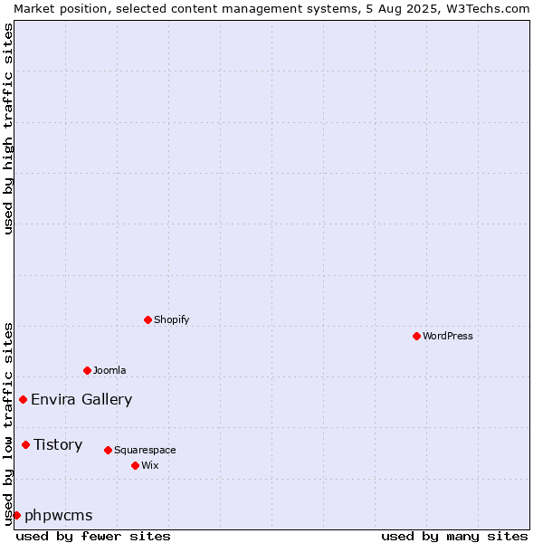 Market position of Tistory vs. Envira Gallery vs. phpwcms