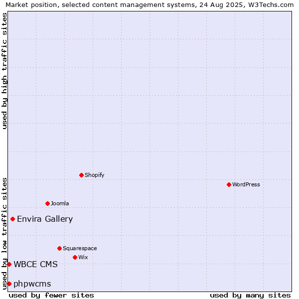 Market position of Envira Gallery vs. phpwcms vs. WBCE CMS