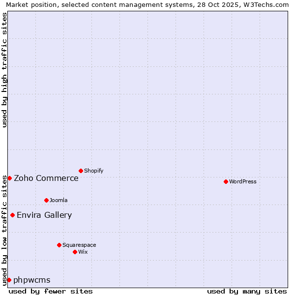 Market position of Envira Gallery vs. Zoho Commerce vs. phpwcms