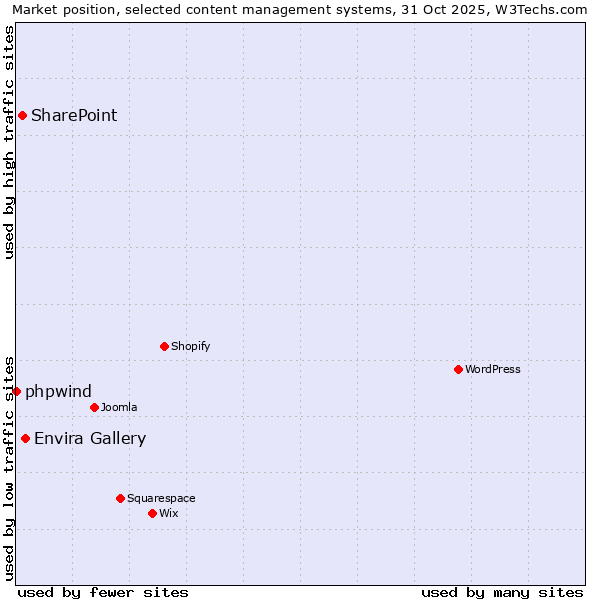 Market position of Envira Gallery vs. SharePoint vs. phpwind