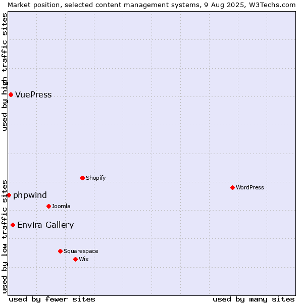 Market position of Envira Gallery vs. VuePress vs. phpwind