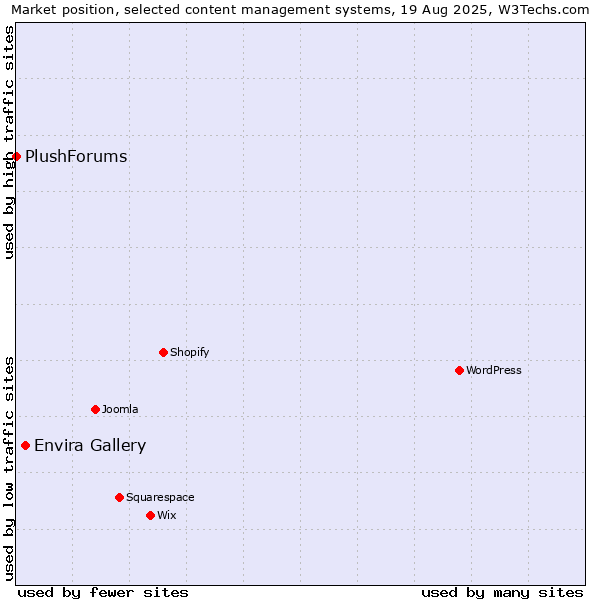 Market position of Envira Gallery vs. PlushForums
