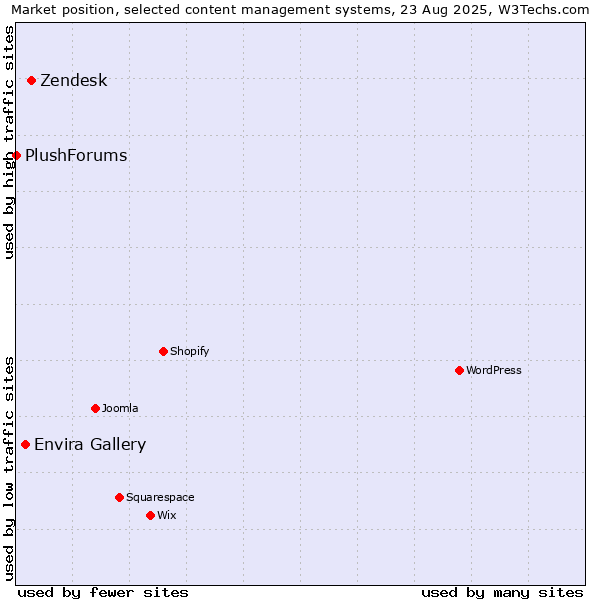 Market position of Zendesk vs. Envira Gallery vs. PlushForums