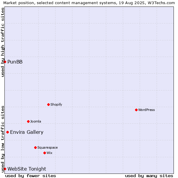 Market position of Envira Gallery vs. PunBB vs. WebSite Tonight