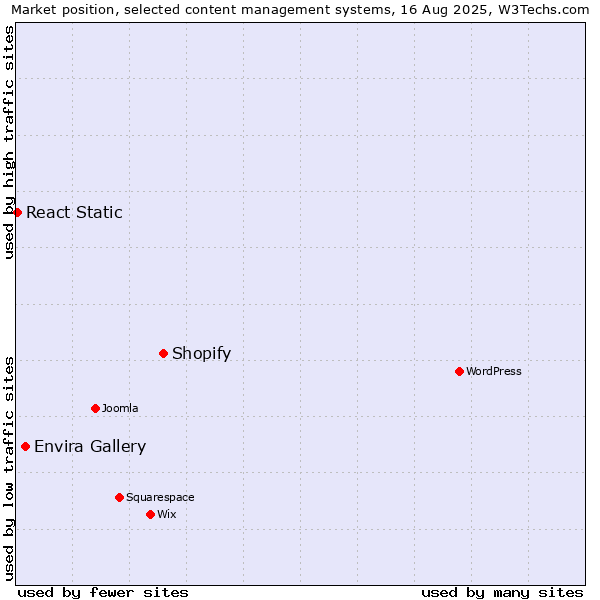 Market position of Shopify vs. Envira Gallery vs. React Static