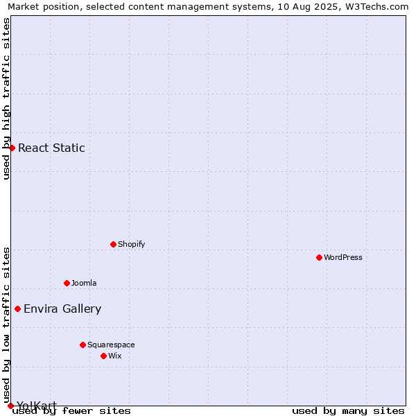 Market position of Envira Gallery vs. React Static vs. Yo!Kart