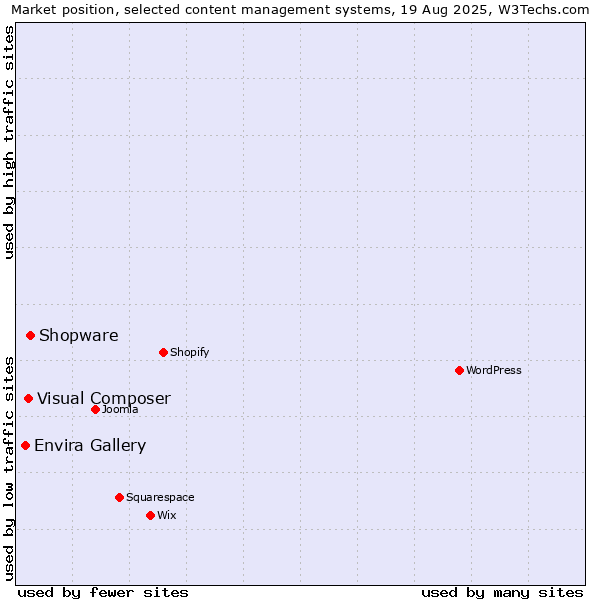Market position of Shopware vs. Visual Composer vs. Envira Gallery
