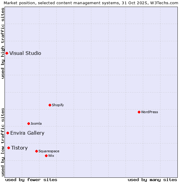 Market position of Tistory vs. Envira Gallery vs. Visual Studio