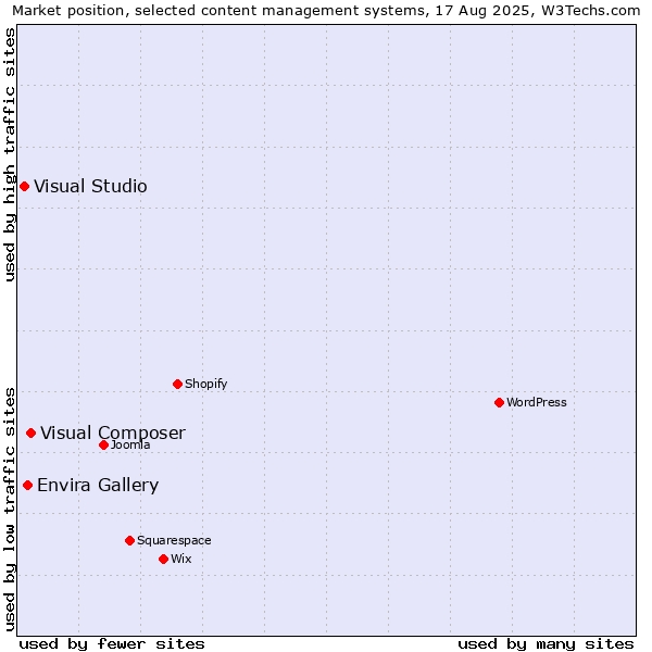 Market position of Visual Composer vs. Envira Gallery vs. Visual Studio