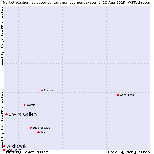 Market position of Envira Gallery vs. WikkaWiki vs. Yo!Kart