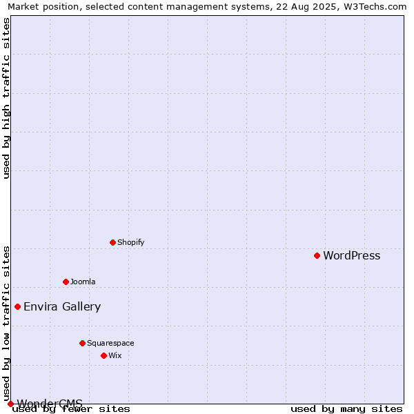 Market position of WordPress vs. Envira Gallery vs. WonderCMS