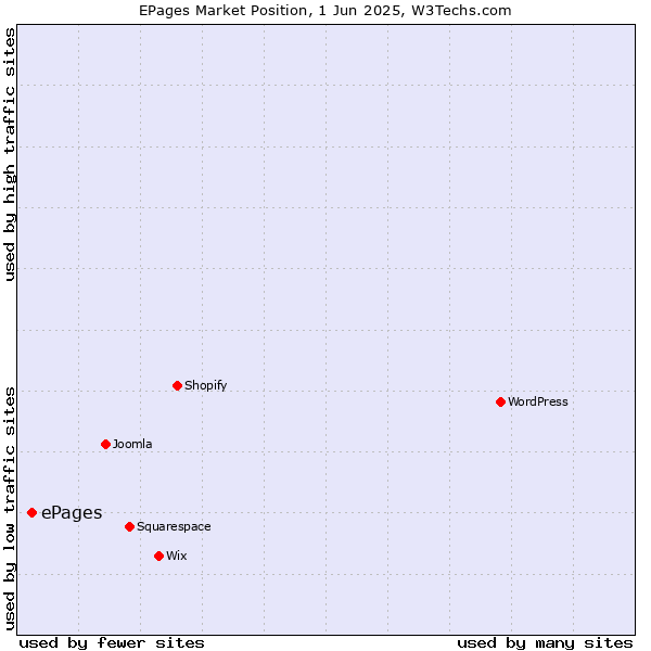 Market position of ePages