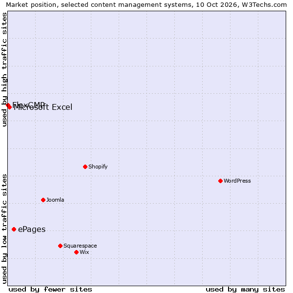 Market position of ePages vs. Microsoft Excel vs. FlexCMP