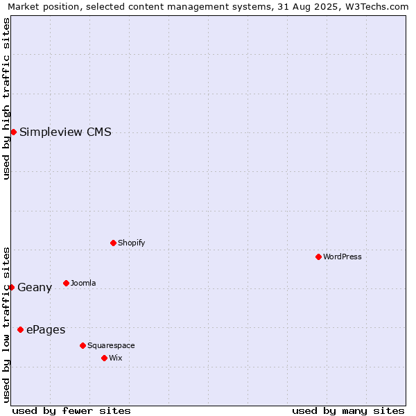 Market position of ePages vs. Simpleview CMS vs. Geany