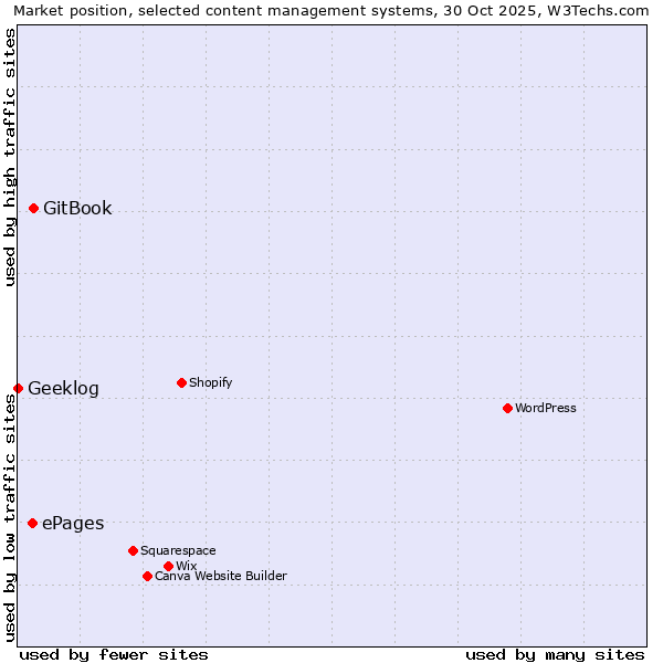Market position of GitBook vs. ePages vs. Geeklog