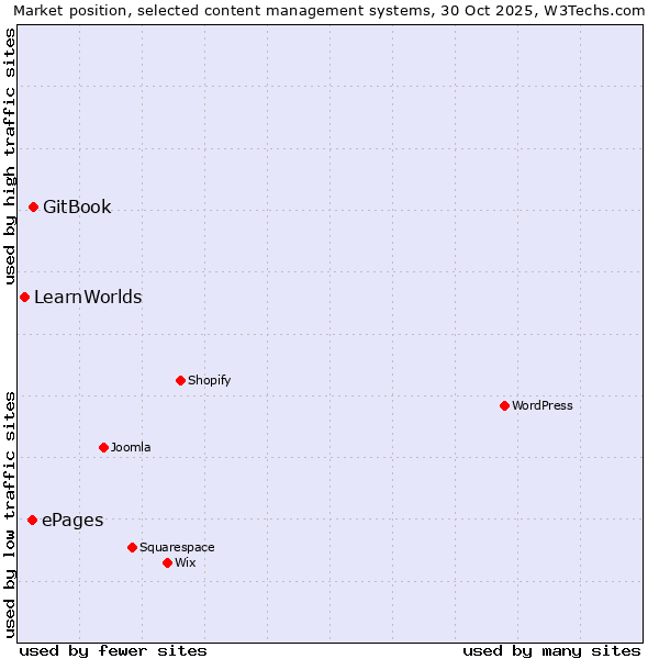 Market position of GitBook vs. ePages vs. LearnWorlds