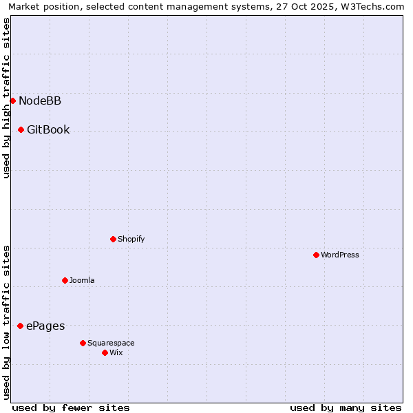 Market position of GitBook vs. ePages vs. NodeBB