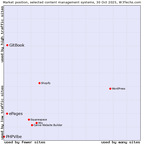 Market position of GitBook vs. ePages vs. PHPVibe