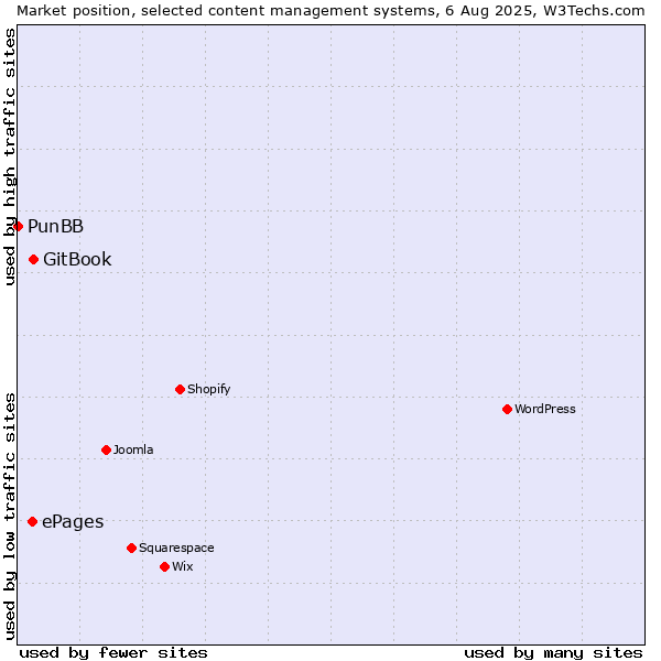 Market position of GitBook vs. ePages vs. PunBB