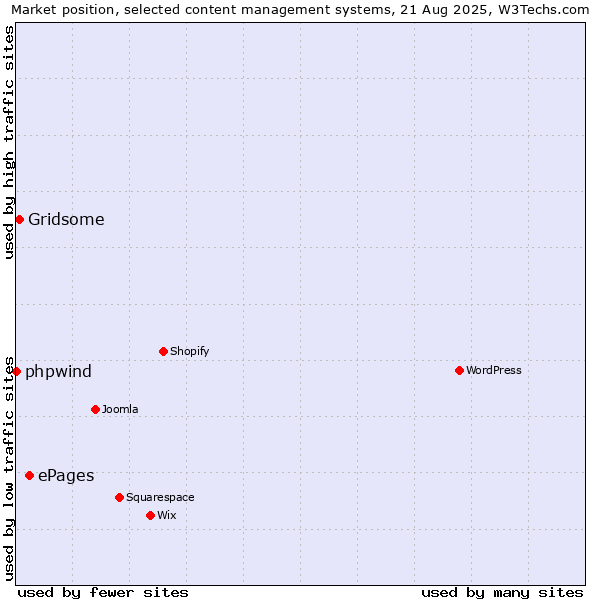 Market position of ePages vs. Gridsome vs. phpwind