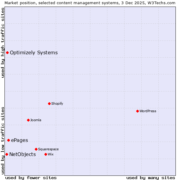 Market position of ePages vs. Optimizely Systems vs. NetObjects