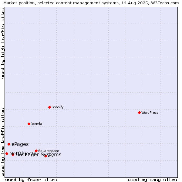 Market position of Hostinger Systems vs. ePages vs. NetObjects