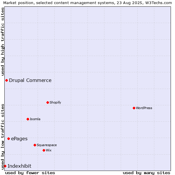 Market position of ePages vs. Drupal Commerce vs. Indexhibit