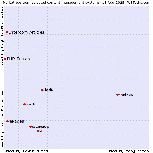 Market position of ePages vs. Intercom Articles vs. PHP-Fusion
