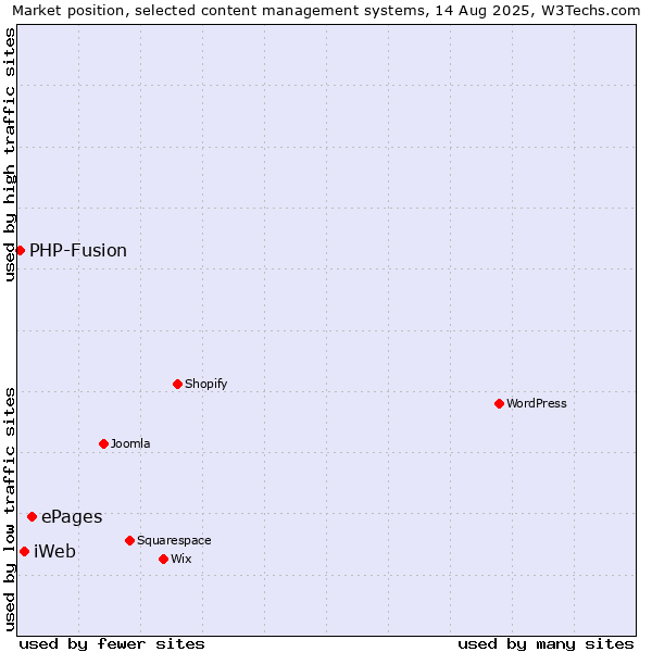 Market position of ePages vs. iWeb vs. PHP-Fusion