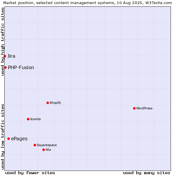 Market position of ePages vs. PHP-Fusion vs. Jira