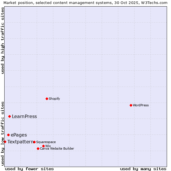 Market position of LearnPress vs. ePages vs. Textpattern