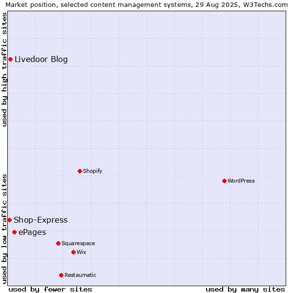 Market position of ePages vs. Livedoor Blog vs. Shop-Express