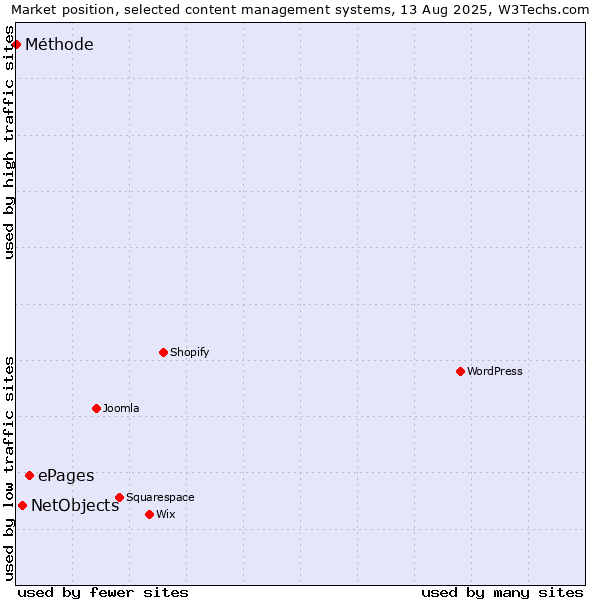 Market position of ePages vs. NetObjects vs. Méthode