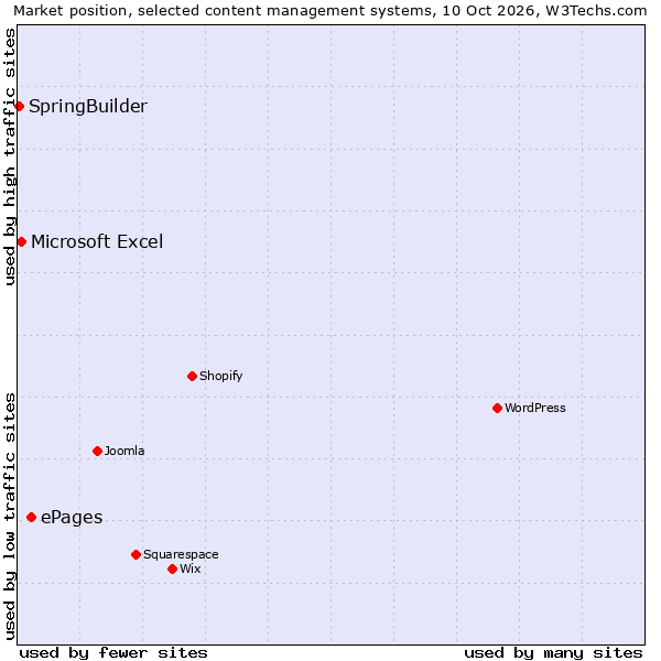 Market position of ePages vs. Microsoft Excel vs. SpringBuilder