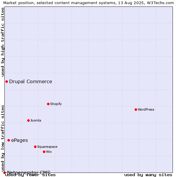 Market position of ePages vs. Drupal Commerce vs. Netgenerator CMS