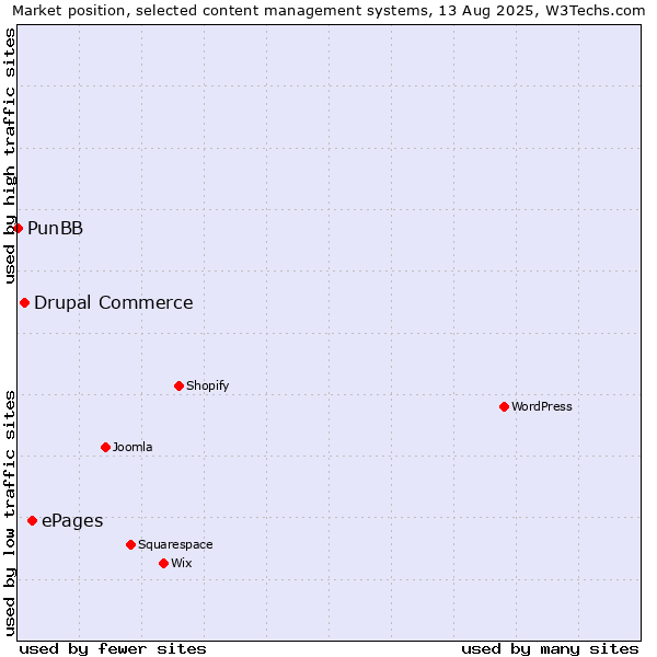 Market position of ePages vs. Drupal Commerce vs. PunBB