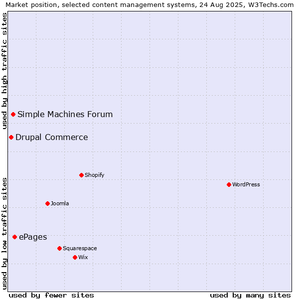 Market position of ePages vs. Simple Machines Forum vs. Drupal Commerce