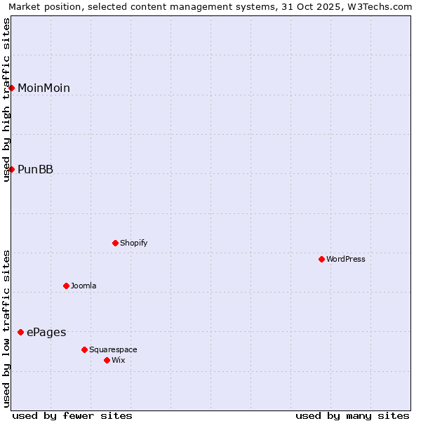 Market position of ePages vs. MoinMoin vs. PunBB